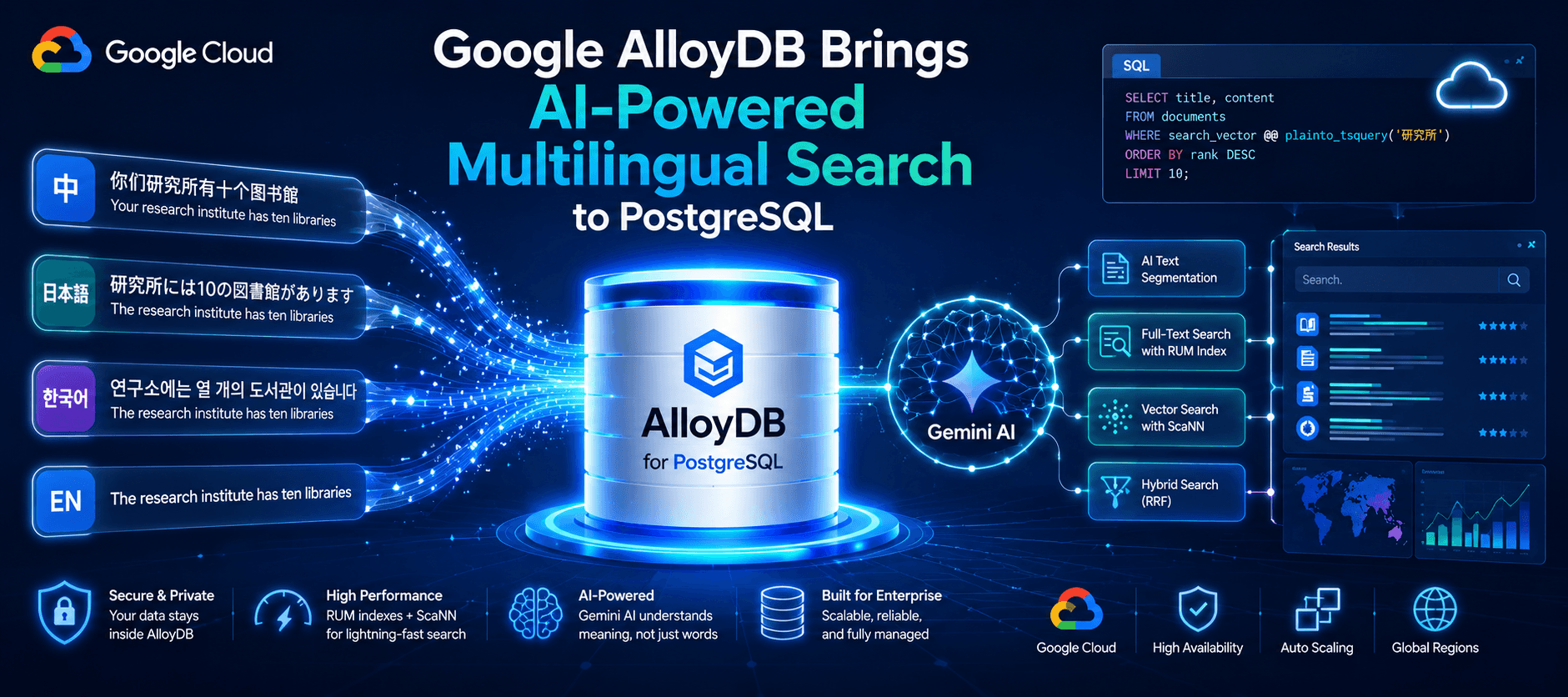 Google AlloyDB Brings AI-Powered Multilingual Search to PostgreSQL with Native Gemini Integration