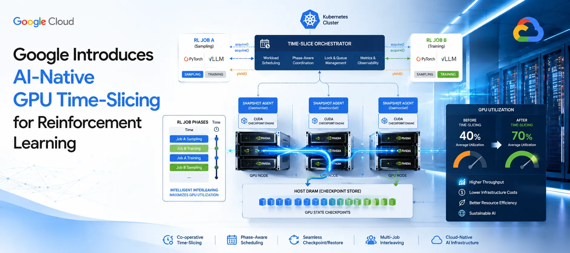 Google Introduces Co-operative Time-Slicing in llm-d to Boost Reinforcement Learning GPU Utilization by Up to 70%