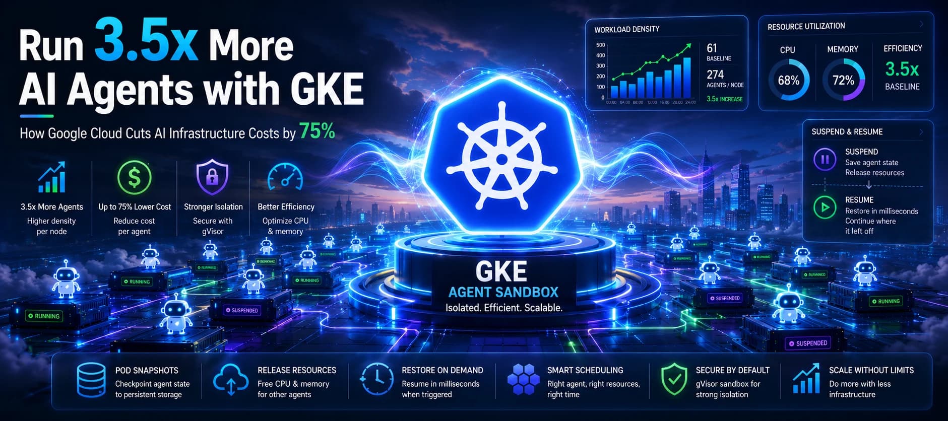 Google Claims GKE Can Cut AI Agent Costs by 75% While Running More Than Four Times as Many Autonomous Workloads