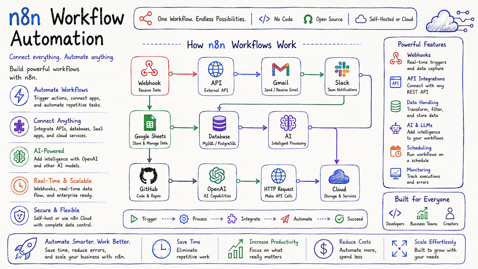 n8n for Beginners: The Complete Guide to Workflow Automation in 2026