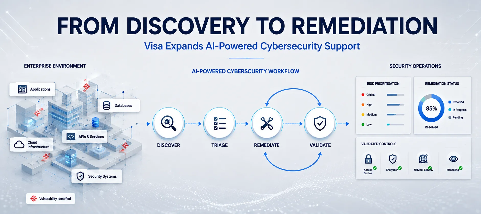 Visa Expands AI-Powered Cybersecurity Support From Vulnerability Discovery to Remediation