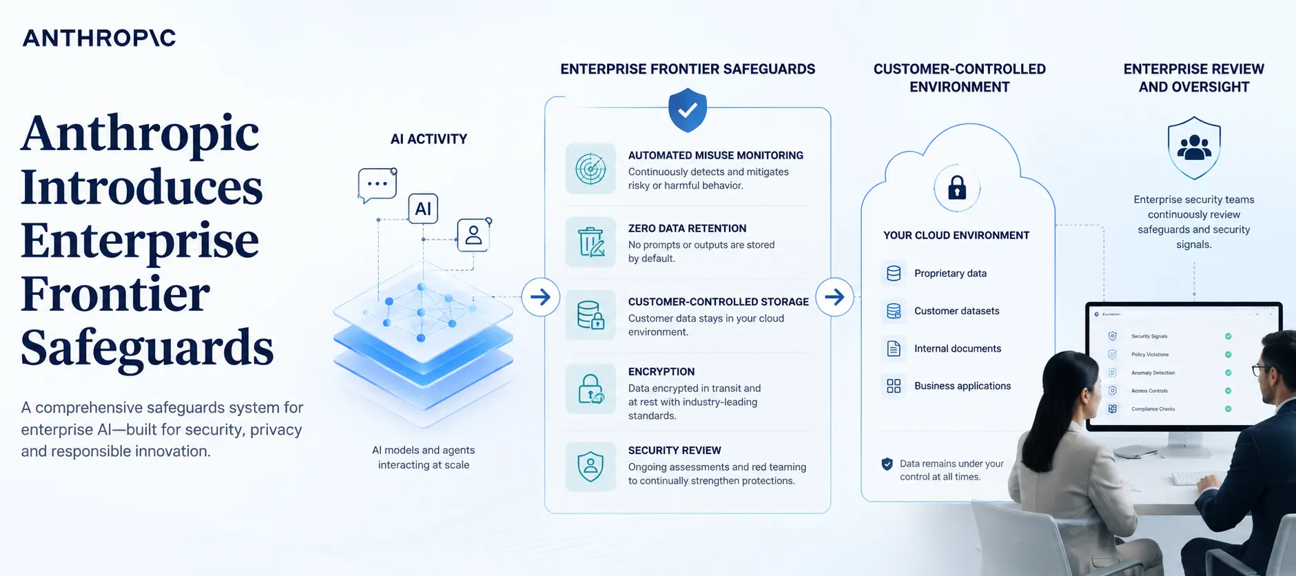 Anthropic Introduces Enterprise Frontier Safeguards for Privacy-Focused AI Security