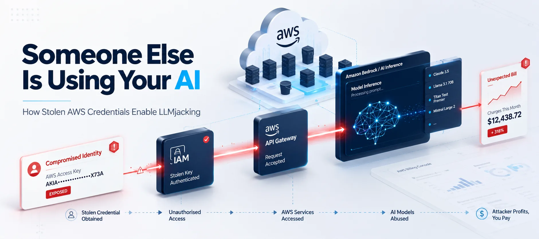Someone Else Is Using Your AI: Fortinet Warns of AWS LLMjacking Attacks