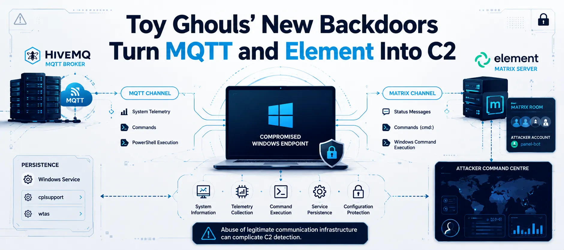 Toy Ghouls Deploys New Backdoors Using HiveMQ and Element for Stealthy C2
