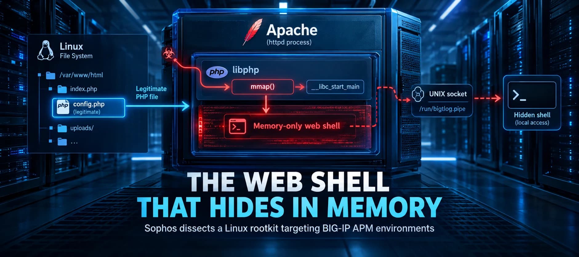 Sophos Dissects Stealthy PHP Rootkit That Hides a Web Shell in Apache Memory