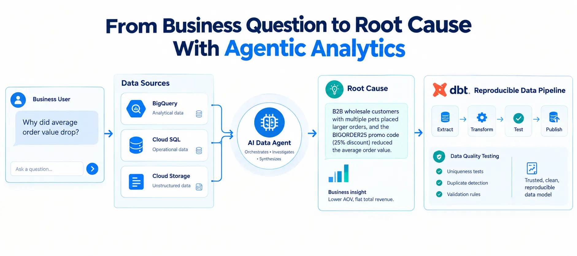 Google Cloud's Data Agent Kit Brings Agentic Analytics Into the IDE