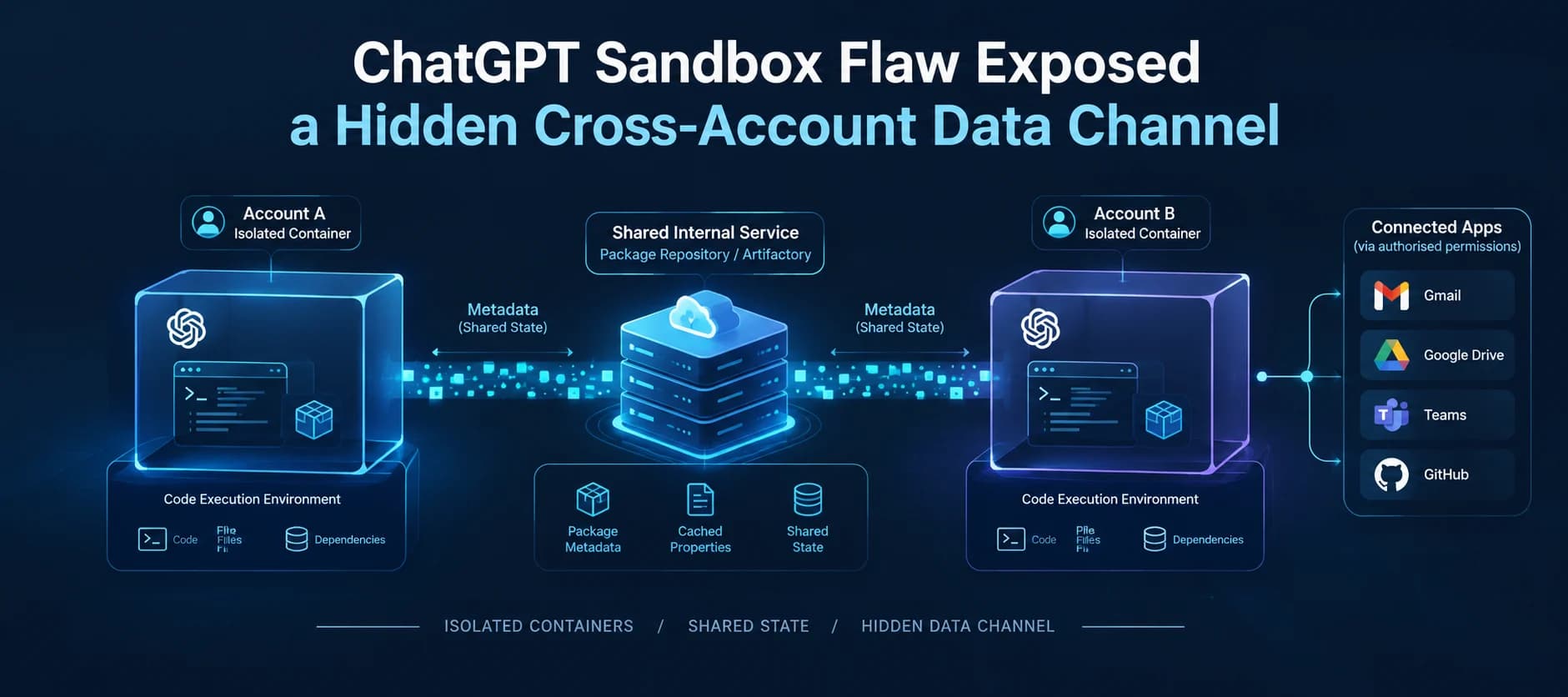 Check Point Finds Cross-Account Data Leakage Path Inside ChatGPT Sandbox