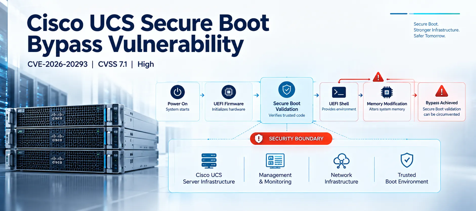 Cisco UCS UEFI Secure Boot Bypass Vulnerability Rated High, PoC Code Available