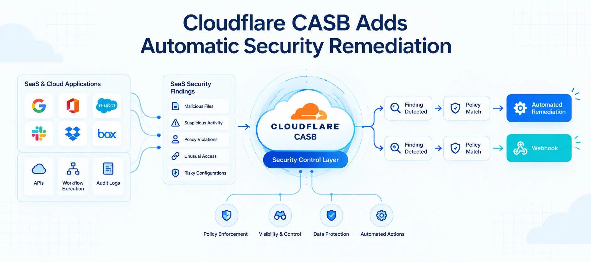 Cloudflare CASB Adds Automatic Remediation Policies for SaaS Security Findings