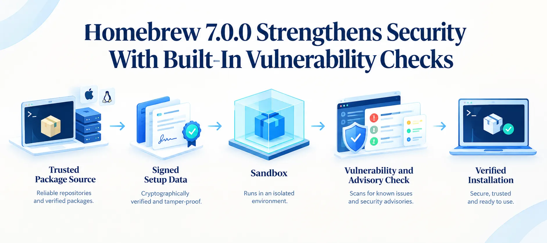Homebrew 7.0.0 Strengthens Security With Built-In Vulnerability Checks and Sandboxing