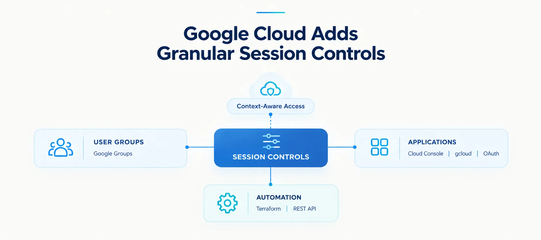 Google Cloud Adds Granular Session Controls for Cloud Access