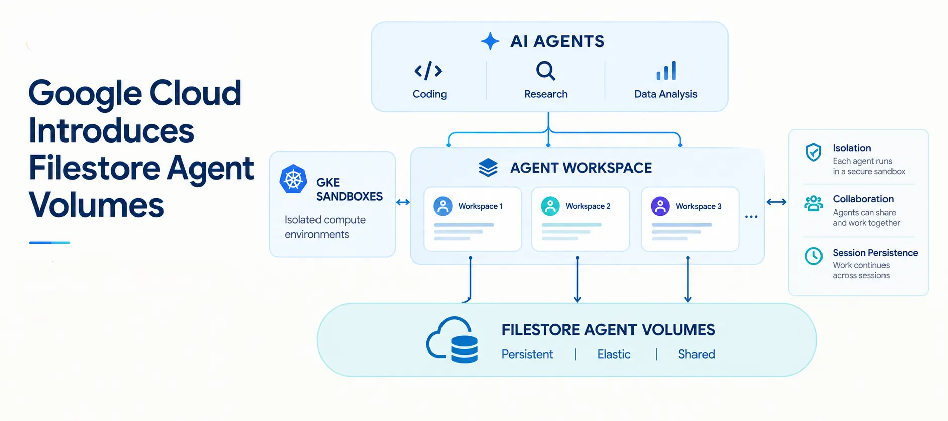 Google Cloud Introduces Filestore Agent Volumes for AI Workspaces