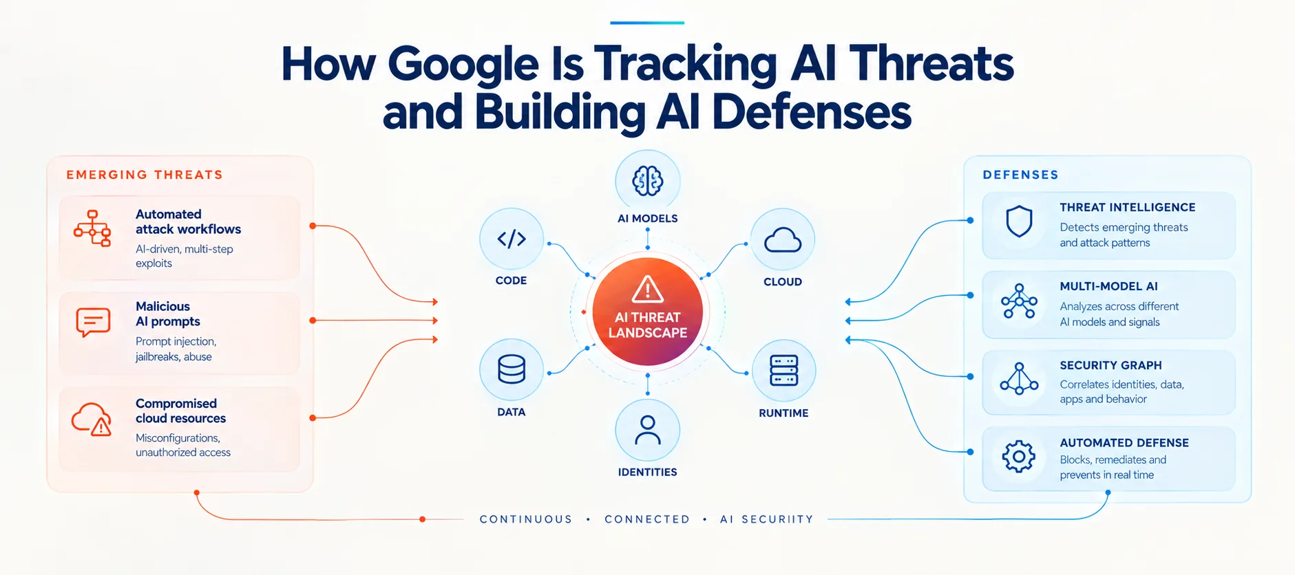 Google Details How It Tracks AI Threats and Builds AI Defenses