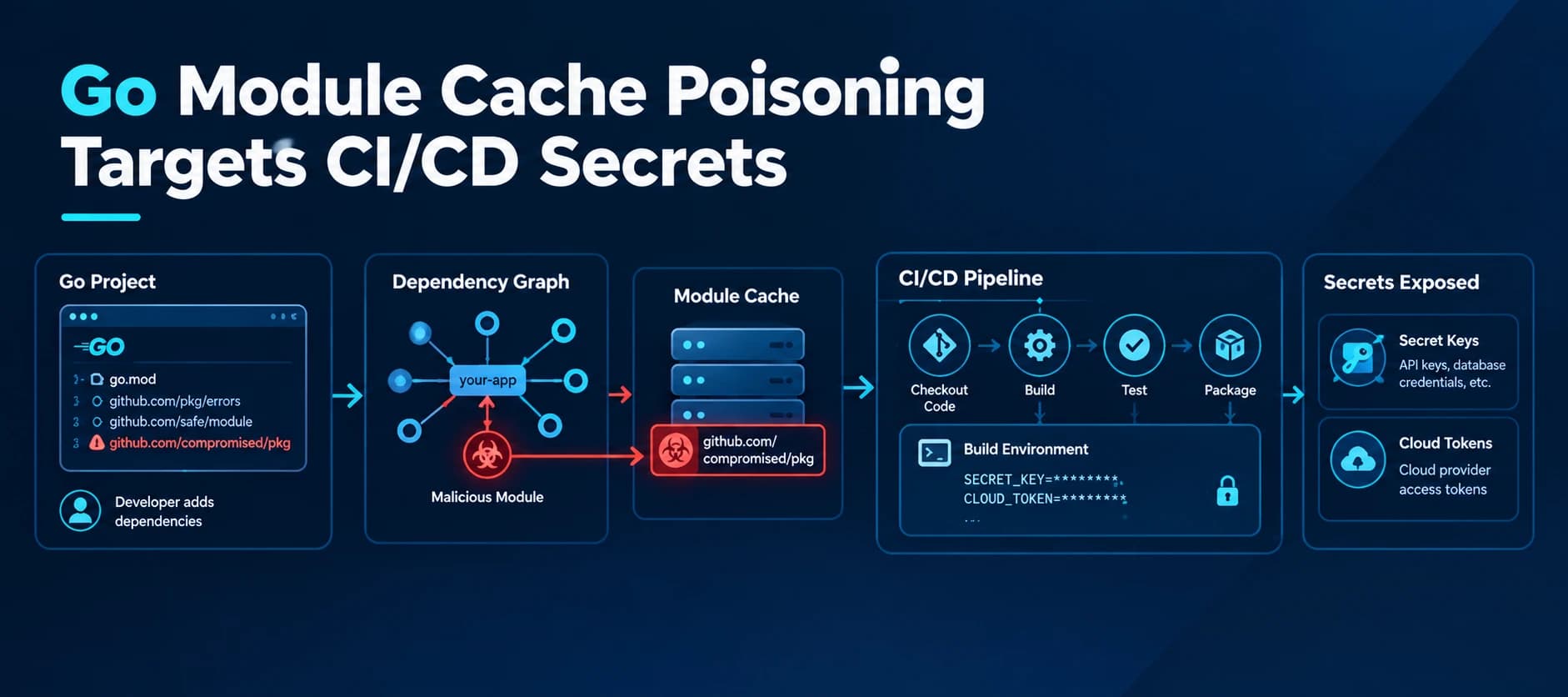 Go Module Proxy Cache Poisoning Attack Targets CI/CD Secrets and Cloud Tokens