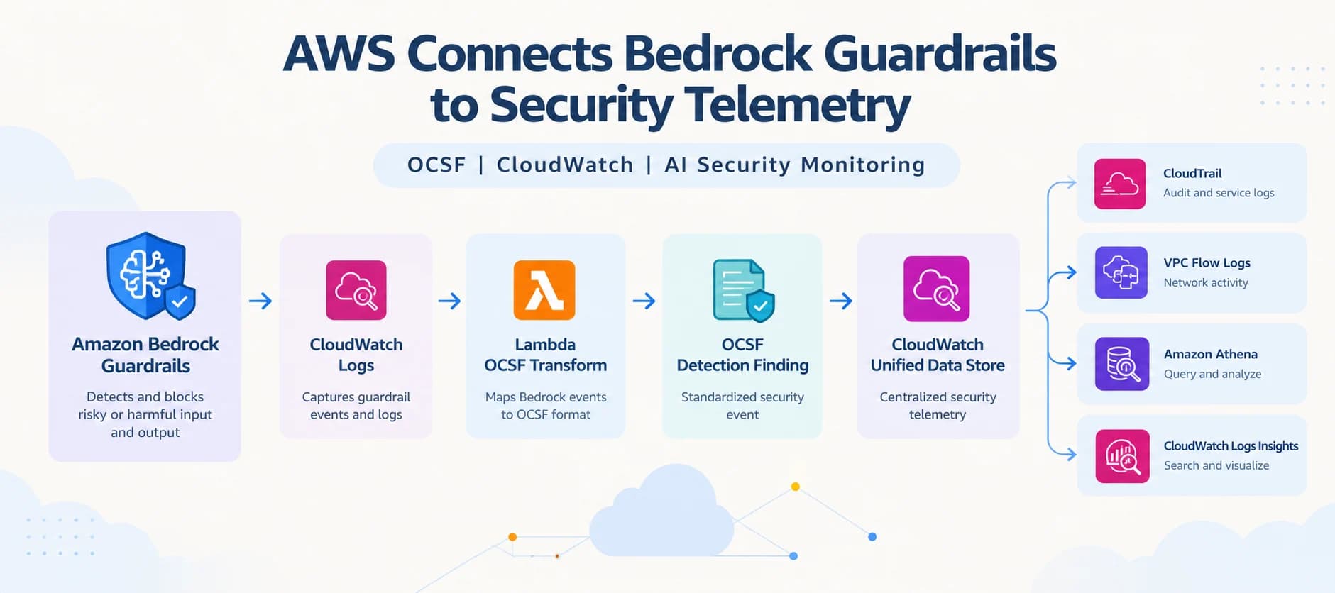 AWS Shows How to Transform Bedrock Guardrails Events Into OCSF With CloudWatch