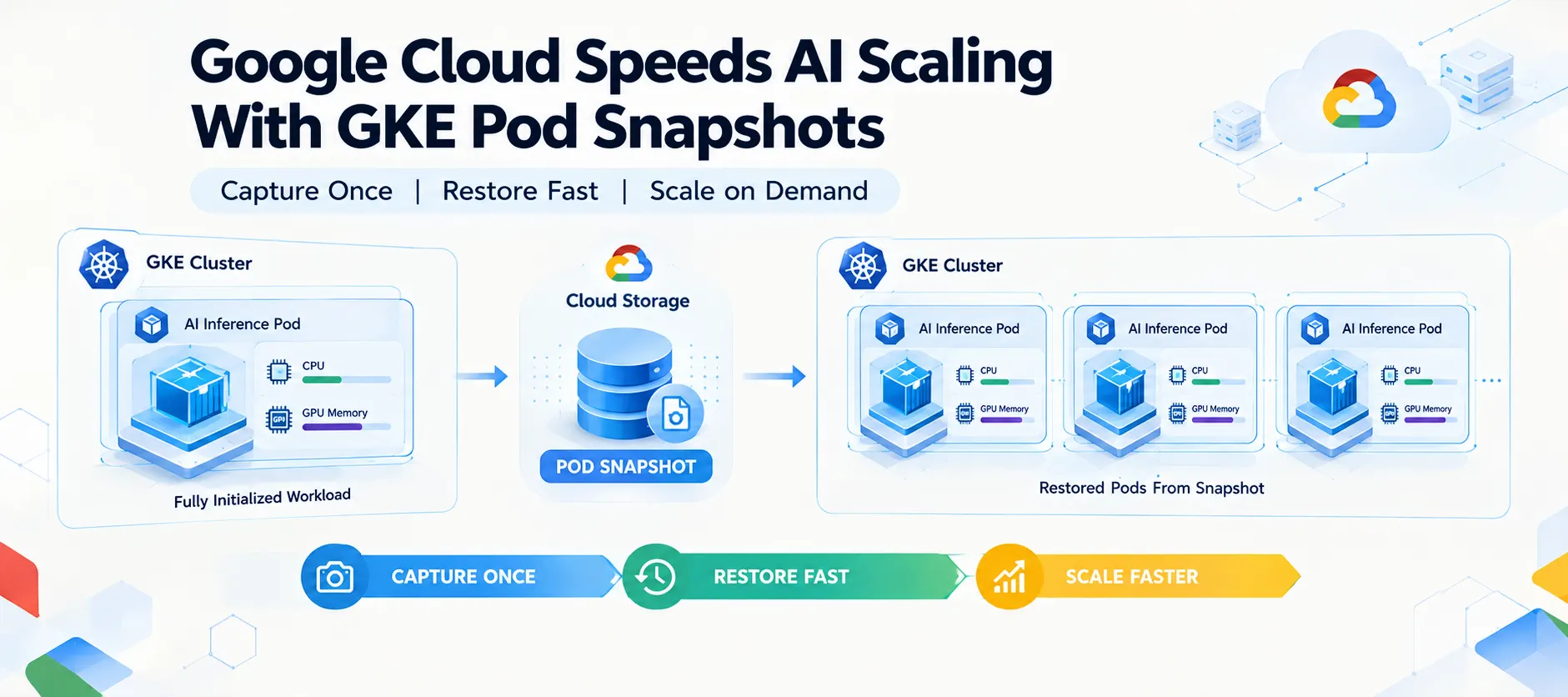 Google Cloud Introduces GKE Pod Snapshots to Speed AI Workload Scaling