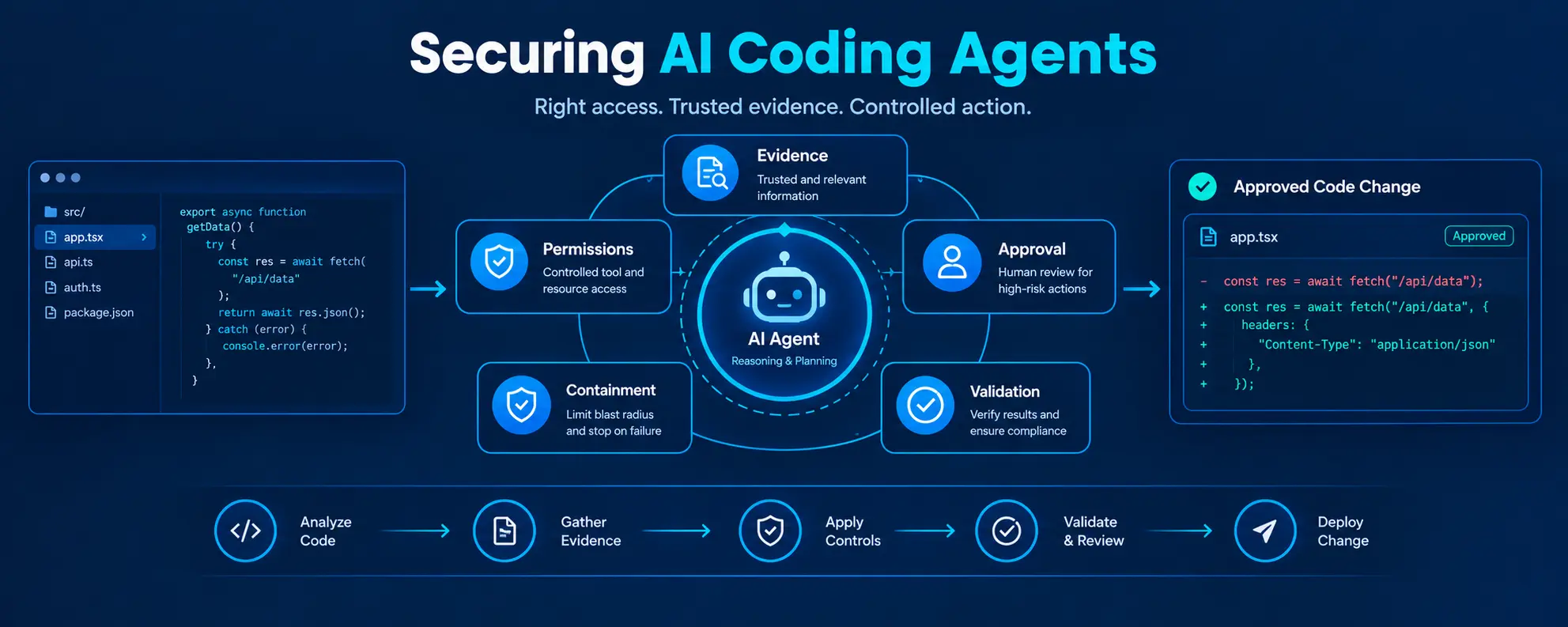 AI Coding Agents Need More Than Guardrails: Why Security Harnesses Matter