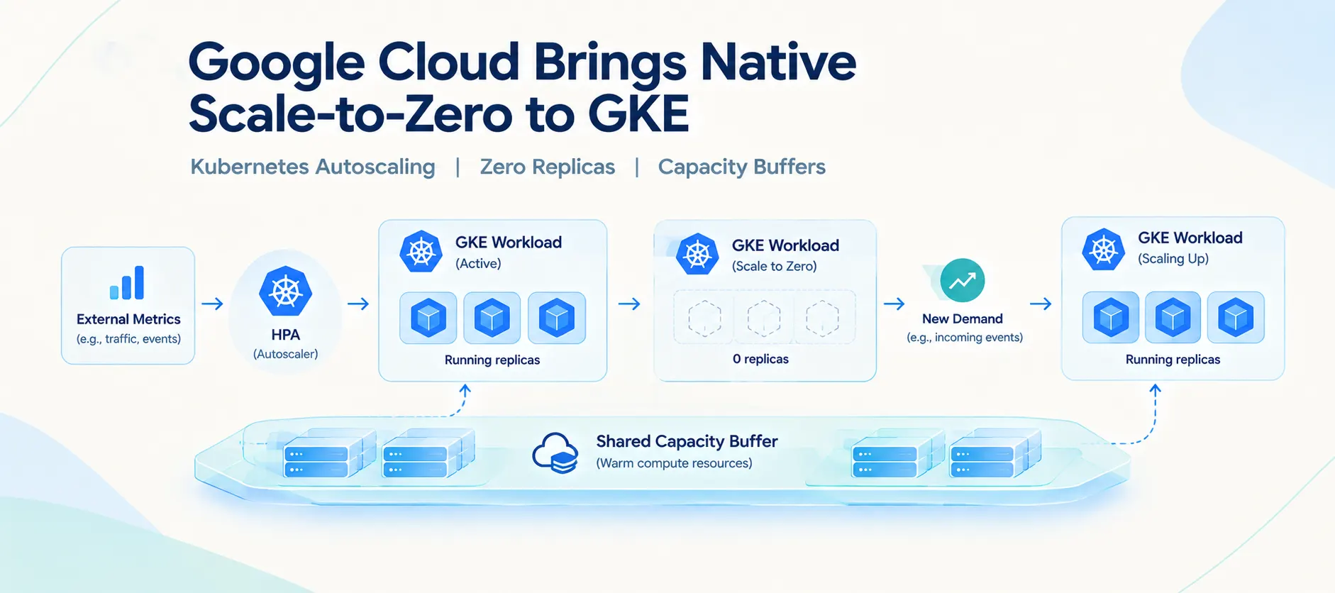 Google Cloud Adds Native Scale-to-Zero Capabilities to GKE