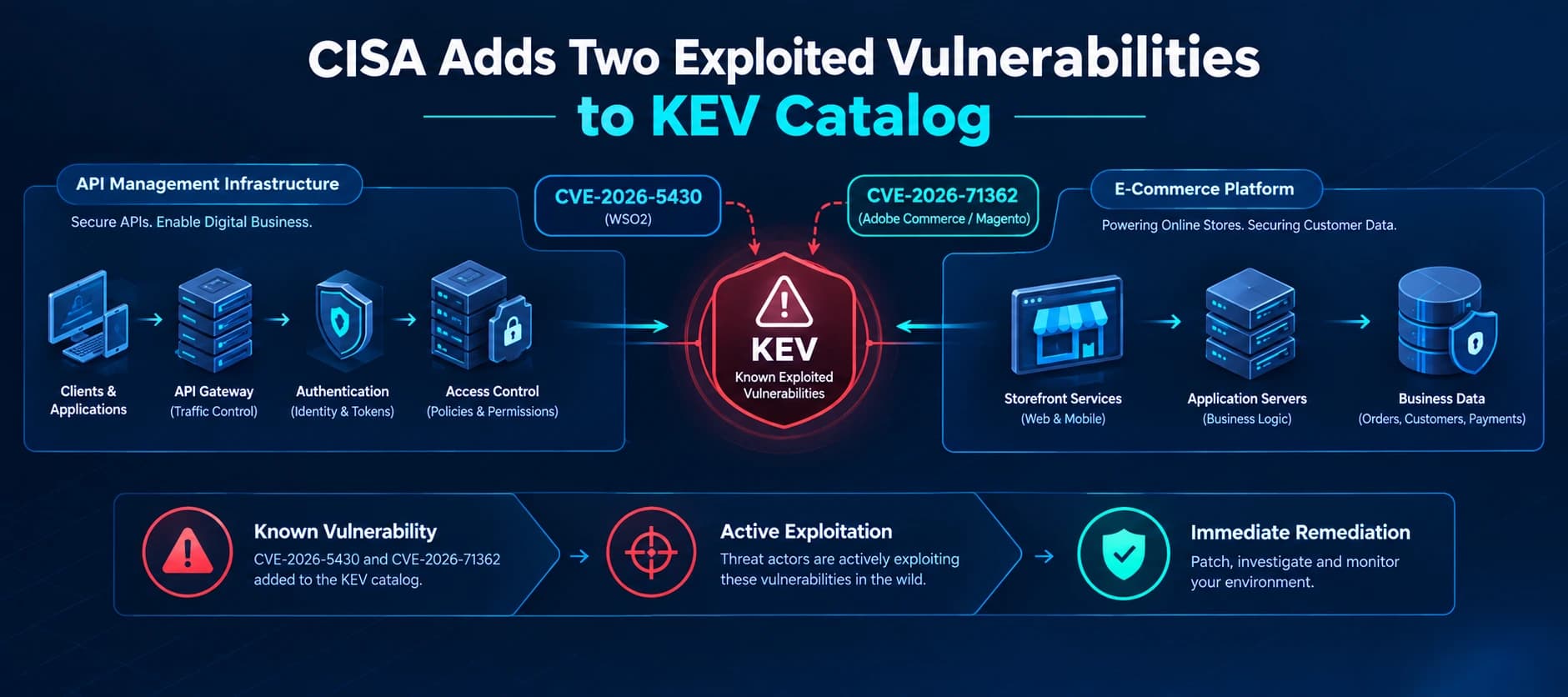 CISA Adds Two Actively Exploited Vulnerabilities to KEV Catalog