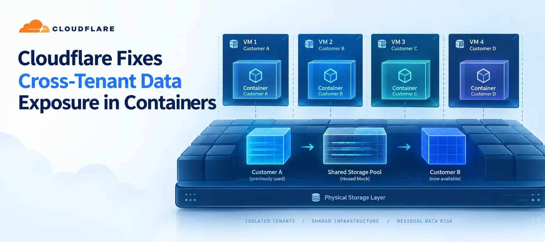 Cloudflare Fixes Cross-Tenant Data Exposure Vulnerability in Containers