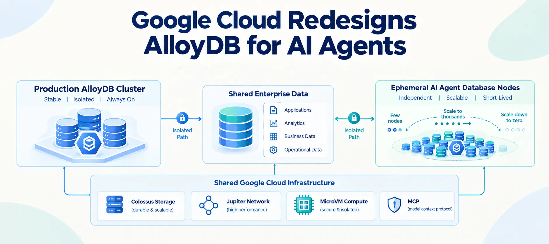 Google Cloud Introduces AlloyDB Architecture for Agent-Scale Workloads