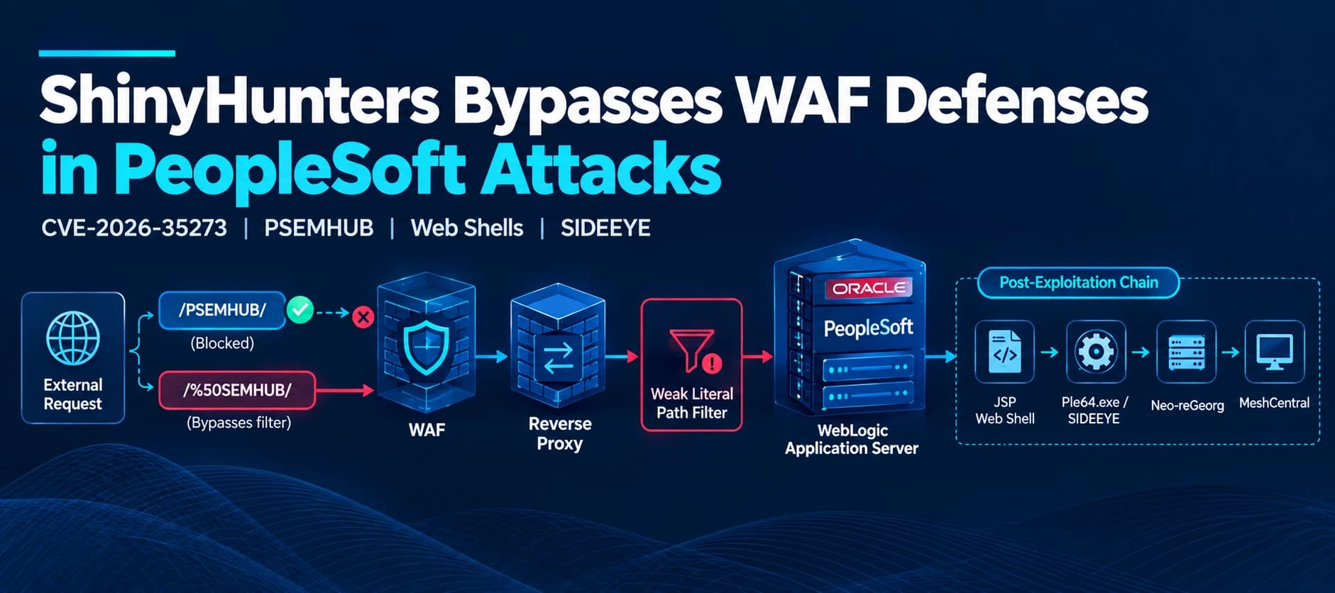 ShinyHunters Bypasses WAF Defenses in Renewed Oracle PeopleSoft Campaign