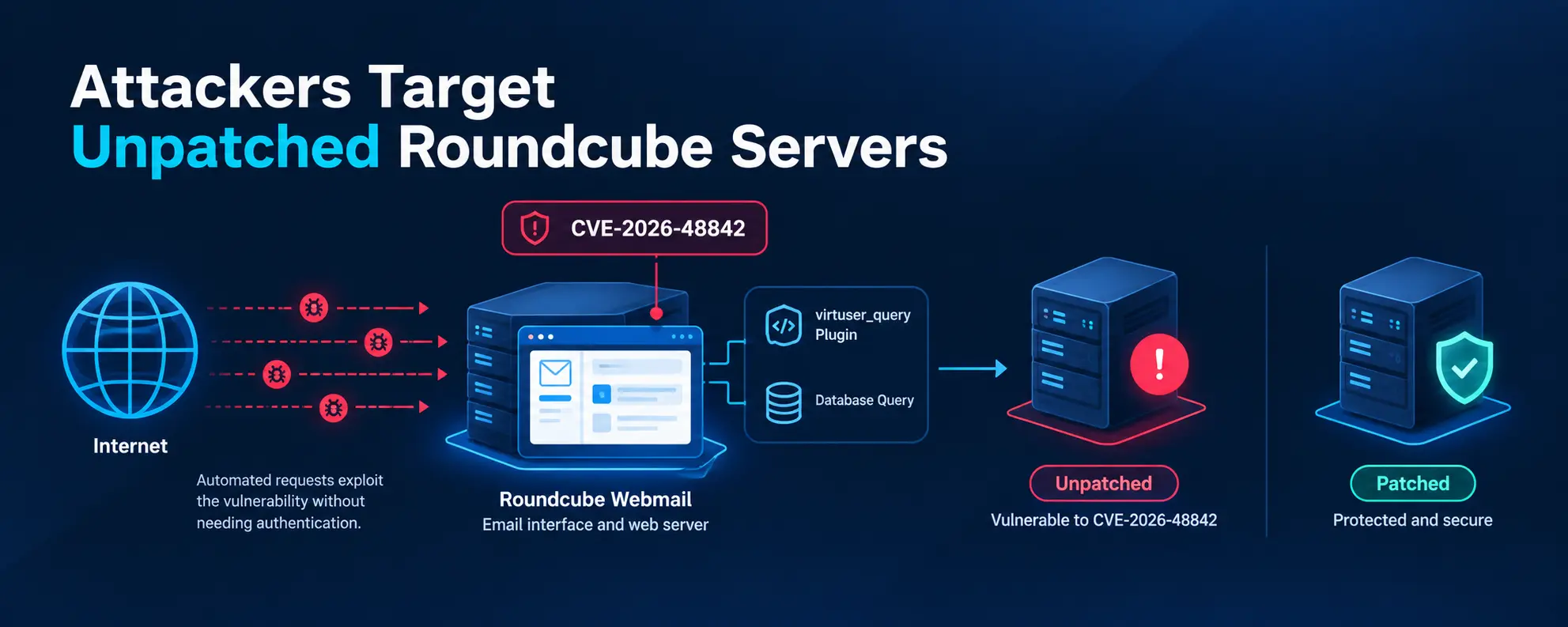 Attackers Target Unpatched Roundcube Servers With CVE-2026-48842